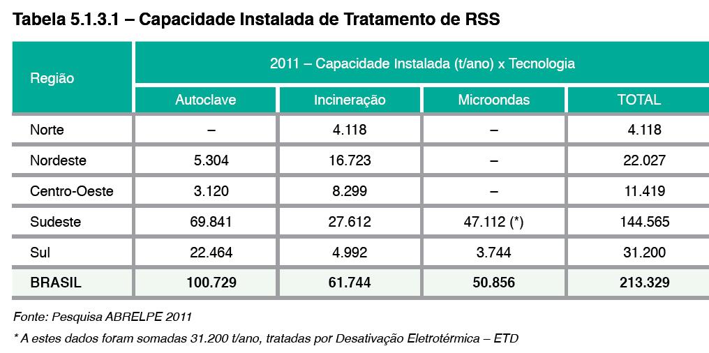 Capacidade de Instalada de Tratamento