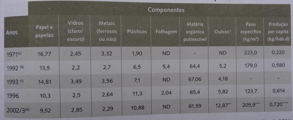 Gravimetria: BH Fonte: Barros, RTV,