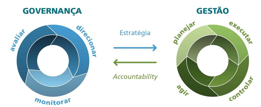 Além das esferas decisórias, é necessário criar uma estrutura formal, como uma secretaria executiva, que será responsável por coordenar a implementação,