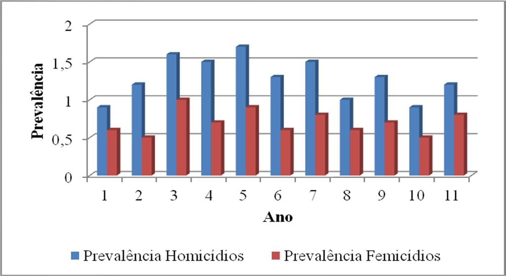 ESTATÍSTICAS EM PORTUGAL Dados do Eurostat - Prevalência dos homicídios e femicídios ocorridos em Portugal por cada 100.