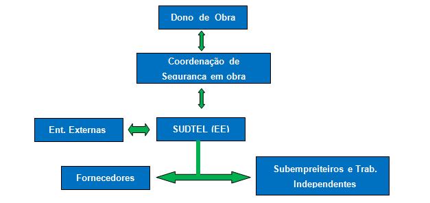 Desenvolvimento do Plano de Segurança e Saúde Albufeira Norte - 89AF01GP051 Capítulo 08 Sistema de Gestão da Informação e Comunicação Apresentam-se as linhas de comunicação entre os vários