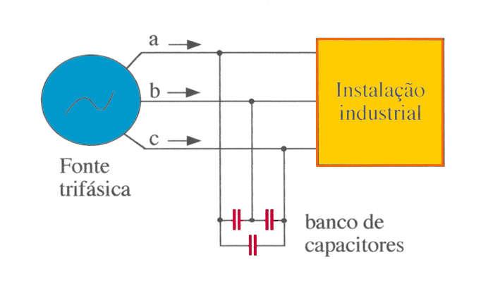 Correção do FP em Instalações Comerciais e Industriais Instalação de bancos de capacitores em derivação O efeito do banco de capacitores consiste em
