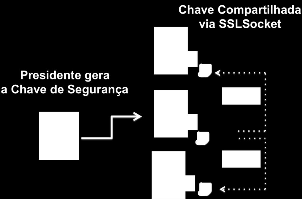 Figura 2. Compartilhamento da chave de segurança 3. Resultados Já ocorreram mais 800 eleições, com 100.000 votos registrados, mais de 35.