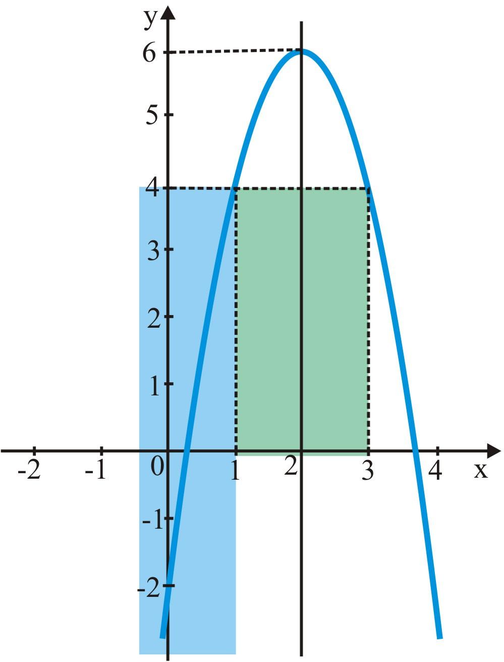 QUESTÃO 0 Sendo f(x) ax + 8x + a uma função do o grau cuja imagem é o intervalo ] ; ] e g(x) 4x + b uma função do o grau que passa pelo ponto (0; ), podemos afirmar: (0) a + b 5.