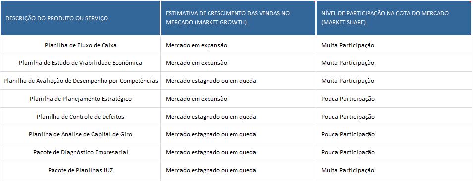 crescimento do mercado.se quiser saber mais, veja o nosso post de como utilizamos a matriz BCG para melhorar o nosso catálogo de produtos.