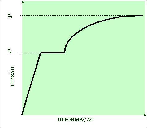 escoamento é 600MPa.