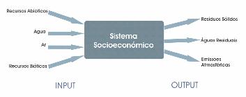 2. Contabilização dos Fluxos de Materiais O conceito de contabilização de fluxos de materiais (MFA Material Flow Account) é o modelo simplificado das inter-relações da economia com o ambiente, no