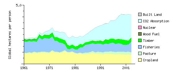 Niza (2007), demonstra que a extracção doméstica aumenta continuamente entre 1980 e 2000, facto esse, que pode explicar o aumento da Pegada Ecológica no mesmo período.