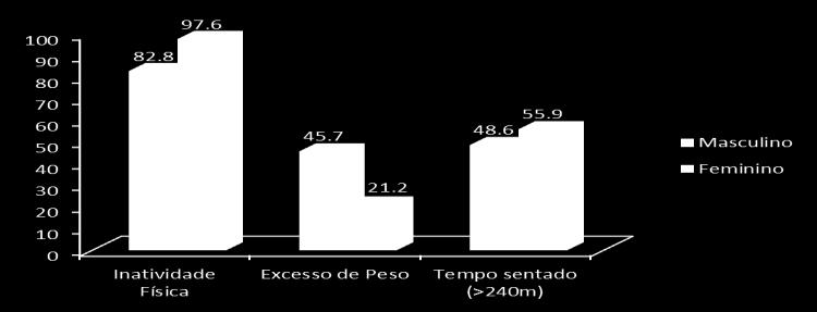 226 Figura 1- Distribuição de indivíduos, segundo o sexo, inativos fisicamente, excesso de peso e com tempo sentado durante a semana superior a 240 minutos, Viçosa, MG, 2012.