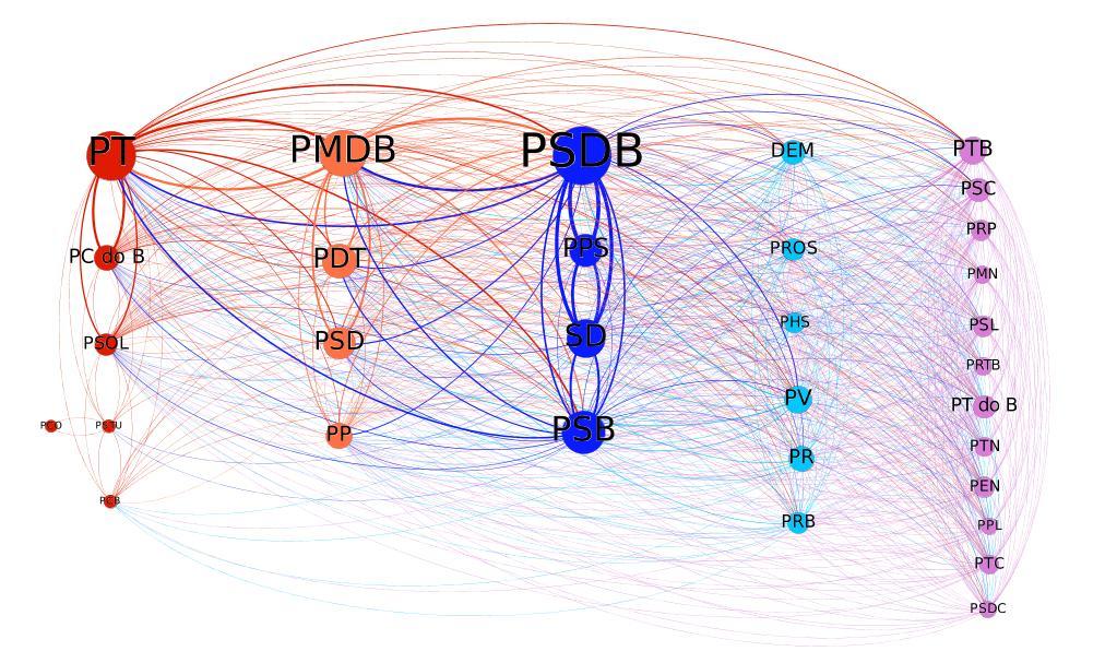 8 FIGURA 3 Comunidades de partidos forjadas por pessoas físicas Fonte: Elaboração dos autores, com dados do TSE (BRASIL, 2015) Tabela 1 Eleitos e conexões por partidos conectado por pessoas físicas