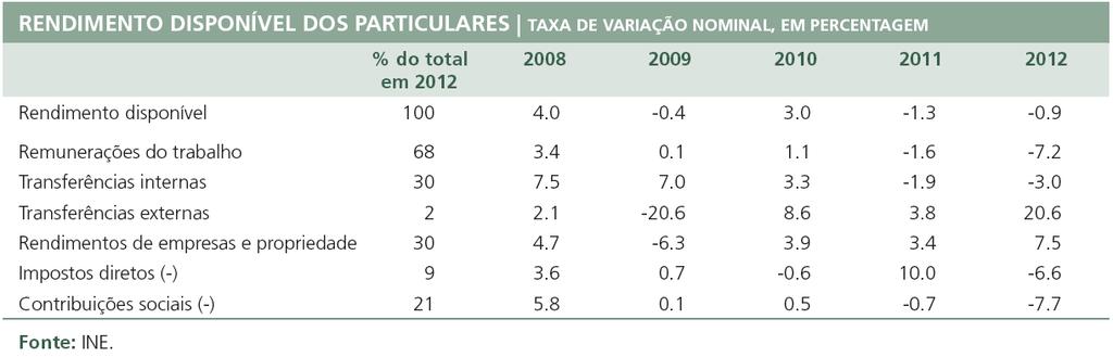 Consumo Composição do rendimento