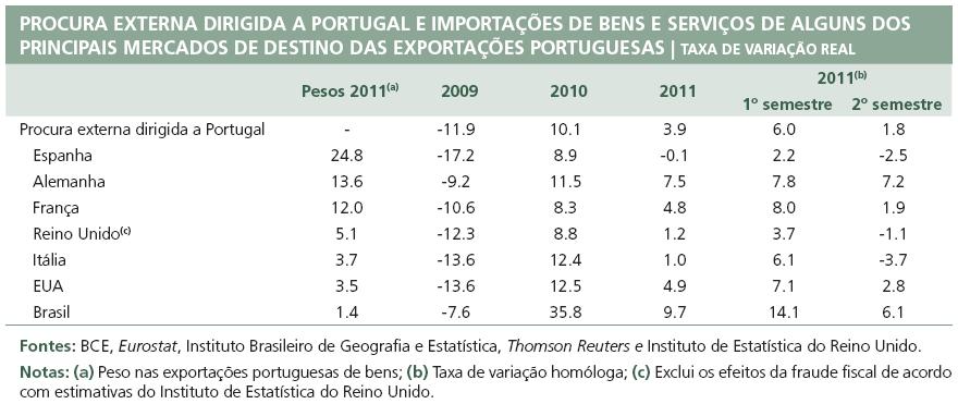 Exportações