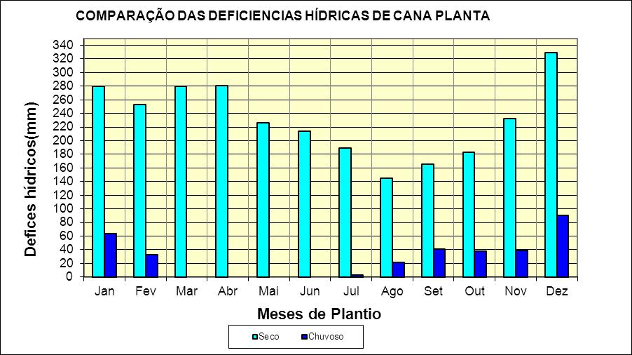 Deficiência Hídrica Média - Cana