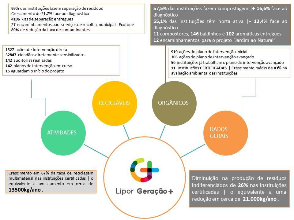 EDUCA PROJETO LIPOR GERAÇÃO+ (PLG+) No ano de 2015, o Lipor Geração+ teve um grande avanço naquilo que era o seu propósito, e que era atingir um máximo de 9 Instituições Certificadas com o Coração