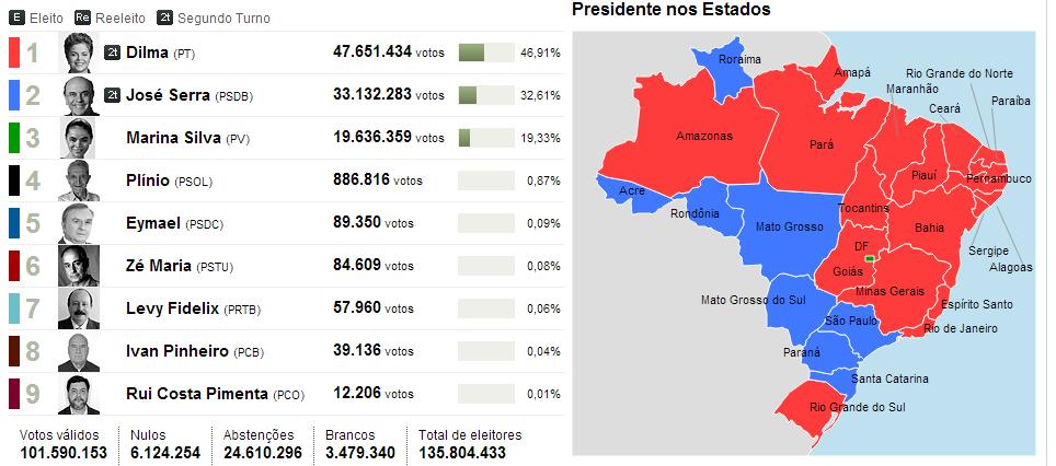 fonte: TSE