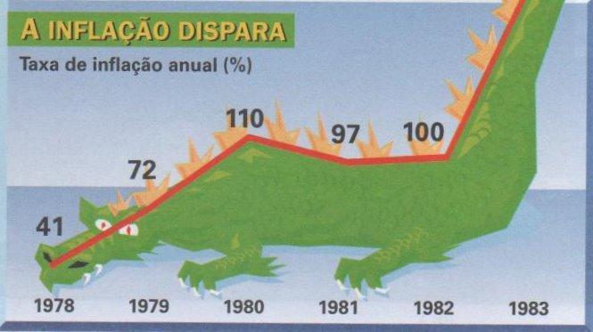 Plano Nacional de Desenvolvimento III PND 1979-1985 Gestão