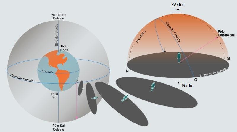 27 1.2.1 Posição do Sol relativa às superfícies terrestre Continuando com a representação de Esfera Celeste, um observador em algum lugar específico da Terra só consegue enxergar uma porção da Esfera