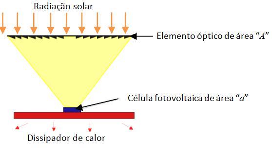 48 Para saber quantas vezes a radiação solar consegue ser concentrada, ou multiplicada, pelo sistema óptico, utiliza-se o chamado fator de concentração.