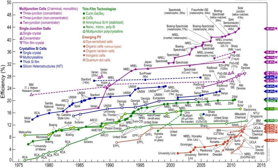 58 Figura 3.11- Evolução da eficiência de conversão de células fotovoltaicas. Fonte: (NREL, 2012). Observa-se na Figura 3.