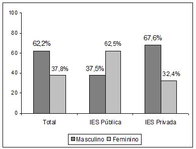 Panorama da inclusão de alunos com deficiência no ensino superior em Juiz de Fora, MG Gráfico 4: Percentual de matriculas de alunos com deficiência por IES e sexo. Fonte: Duarte (2009).
