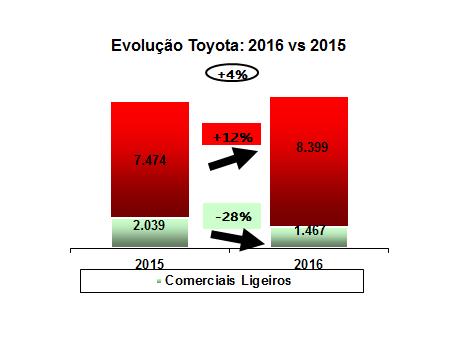 Viaturas Toyota Em 2016, as vendas Toyota apresentaram um crescimento de 4% no seu total, atingindo as 9.866 unidades, traduzindo-se numa quota de mercado de 4,1%.