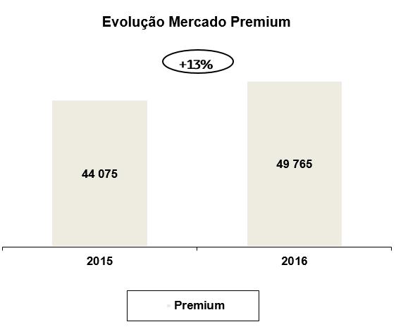 Enquadramento do Mercado Premium O Mercado Premium (nos dias de hoje, colocase a questão de qual o verdadeiro conceito de Marca Premium) registou também uma evolução positiva face ao ano anterior,