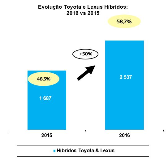 Evolução Vendas Híbridas Toyota e Lexus Em 2016, foi de destacar uma vez mais o desempenho dos Híbridos Toyota e Lexus que registaram um crescimento de 50% face a 2015, que se traduziu numa quota de
