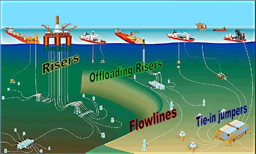 Essas linhas flexíveis (flowlines), fazem a ligação entre o poço e o manifold, ou entre o poço e o riser.