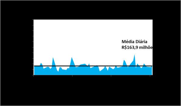 O volume médio diário negociado no período entre janeiro e março de 2015 totalizou 3,9 milhões de ações, com um volume médio diário de R$163,9 milhões, representando 0,6% do free float.