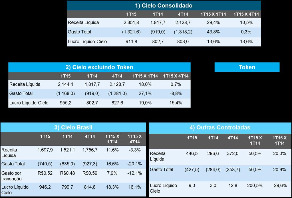 Na sequência apresentamos na tabela 2 as informações referentes à Cielo sem considerar a Token e despesas incorridas como, por exemplo, despesas financeiras, advogados, bancos de investimento, entre