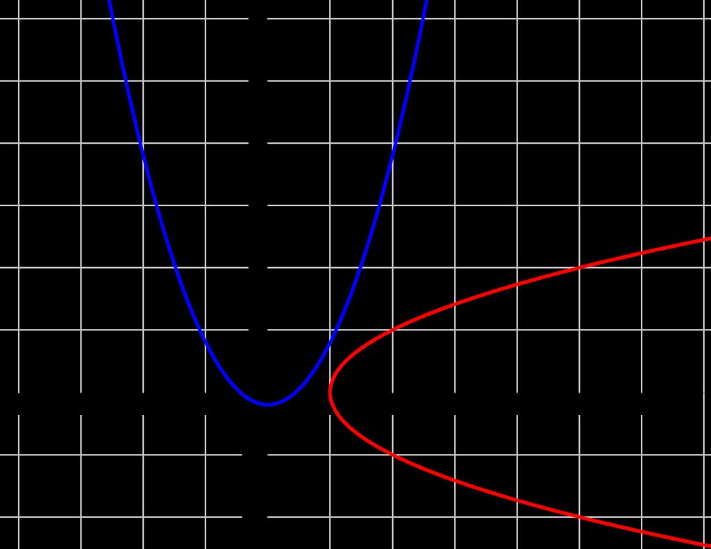 Exemplo 2 Observe que as curvas y = x 2 02 e x = 1 + y 2