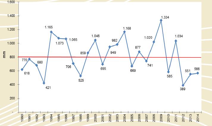 EVOLUÇÃO DA PRECIPITAÇÃO VOLUMÉTRICA (mm) - Ce