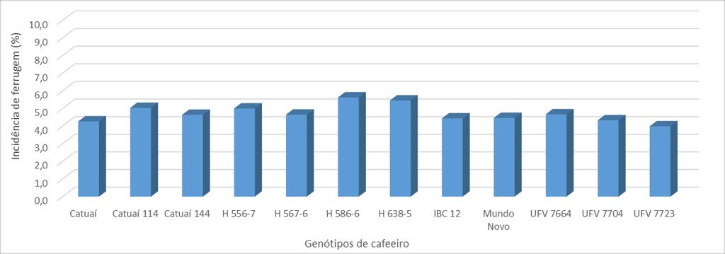 4 RESULTADOS E DISCUSSÃO Durante a condução do trabalho, foram realizadas 22 avaliações e a evolução da doença foi avaliada de forma gradual.