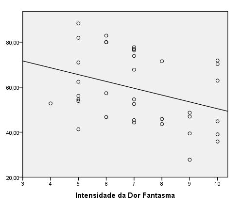 Pontuação média SF-36 Figura 2 - Correlação entre intensidade dor fantasma e pontuação média SF-36 (p=0,037) Acerca da presença de sensação fantasma e da sua relação com a QVRS, os resultados indicam