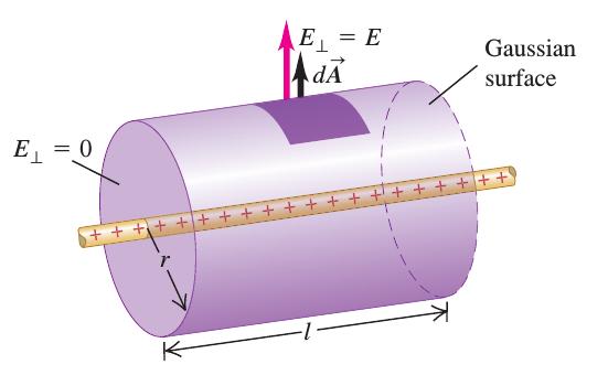 Fio Infinito Determine o campo elétrico gerado por um fio infinito de densidade de carga linear λ, a uma distância r do fio.