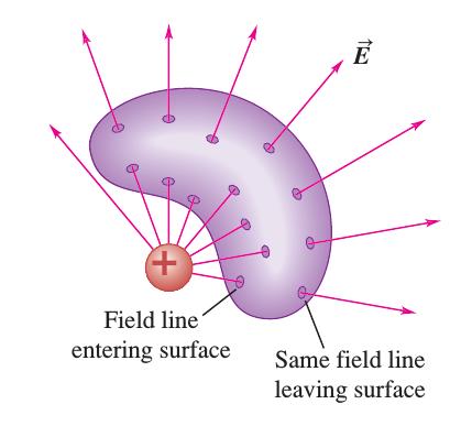 superfícies Gaussianas como ilustra a figura ao lado: S 1 :