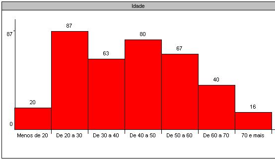 Idade Idade Mínima: 16 Idade Máxima: 86 Média:
