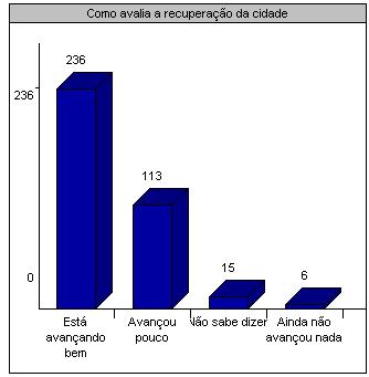 Como avalia a recuperaçã ção o da cidade? Quase dois terços dos entrevistados consideram que a recuperação está avançando bem. Muitos tinham na cabeça as imagens da destruição!