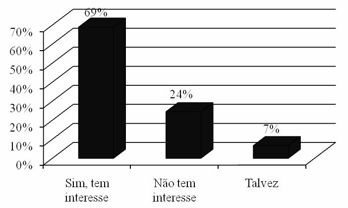 42 Na Figura 4, são apresentadas as freqüências relativas do interesse no cultivo do baru no Assentamento Andalucia, em Nioaque. Figura 4. Interesse no cultivo do baru no Assentamento Andalucia, no Município de Nioaque, MS.