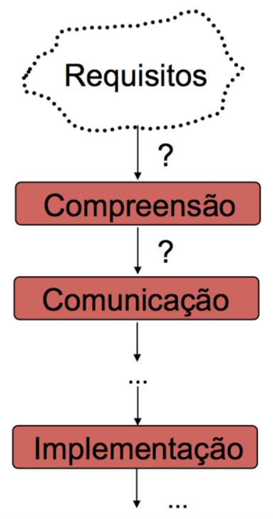 Elicitação CONCEITOS Obter conhecimento relevante para o problema.