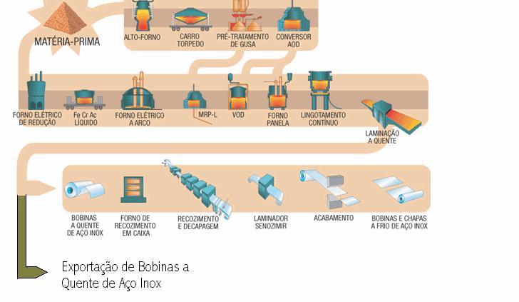 31 3.3.1. Fluxo de Produção A figura 3.4 ilustra o fluxo de produção do aço inoxidável na ACESITA. Figura 3.4 - Fluxo de produção do aço inoxidável na ACESITA. 3.3.2.