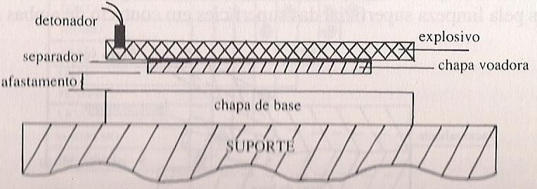 Fundamento do Processo Na soldagem a explosão se produz uma solda pelo impacto em alta velocidade das peças em trabalho, a explosão acelera o metal a uma velocidade que produz uma adesão metálica