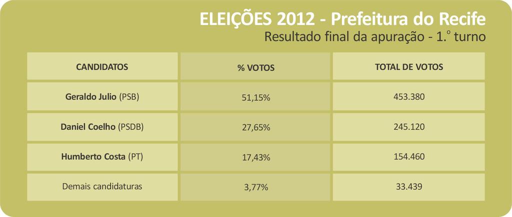 Eleições nas Capitais Brasileiras em 2012 Fonte: TSE Tribunal Superior Eleitoral.