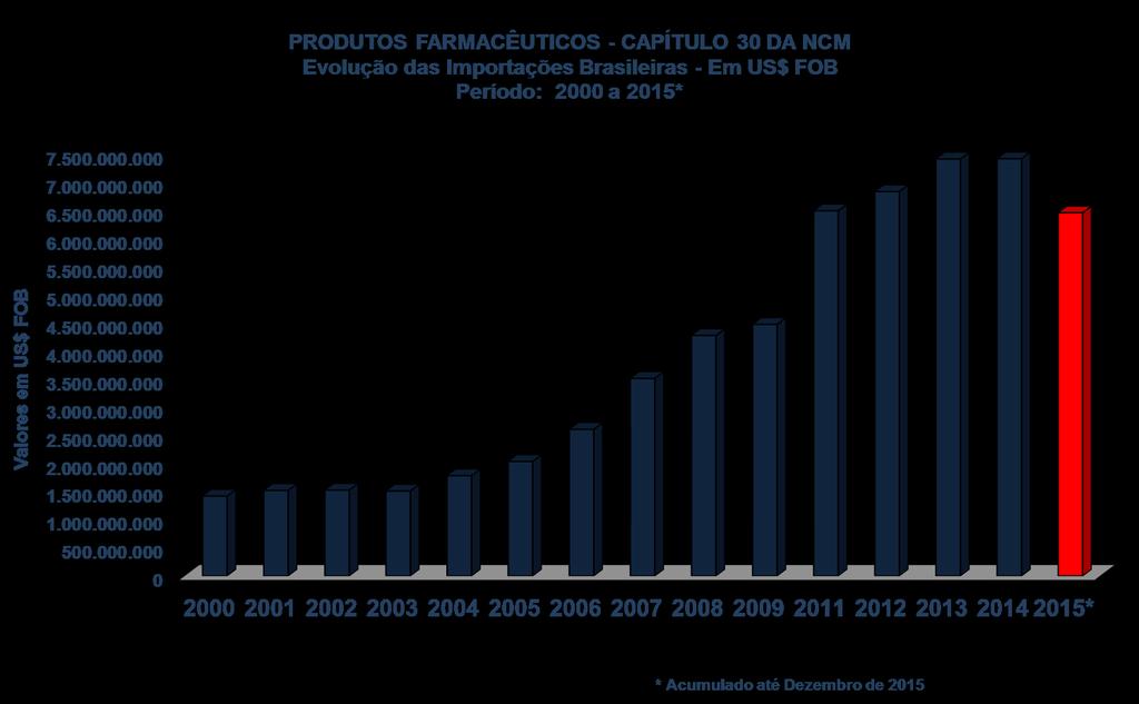Balança Comercial Evolução das Importações Brasileiras EM US$ FOB Período 2000 a 2015 (*)