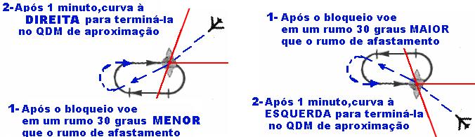 27 piloto calçar gradualmente o que for bastante para que a aeronave não saia de cima da radial em que está navegando, é claro que surgirá uma diferença entre a proa magnética e o curso da mencionada