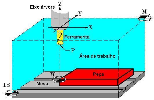 Localização dos Pontos de Referência da Máquina Onde: M W - Ponto Zero Máquina - Ponto Zero Peça LS - Limite de Software P