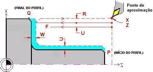 G71 Ciclo de Desbaste Longitudinal Este ciclo permite a usinagem de