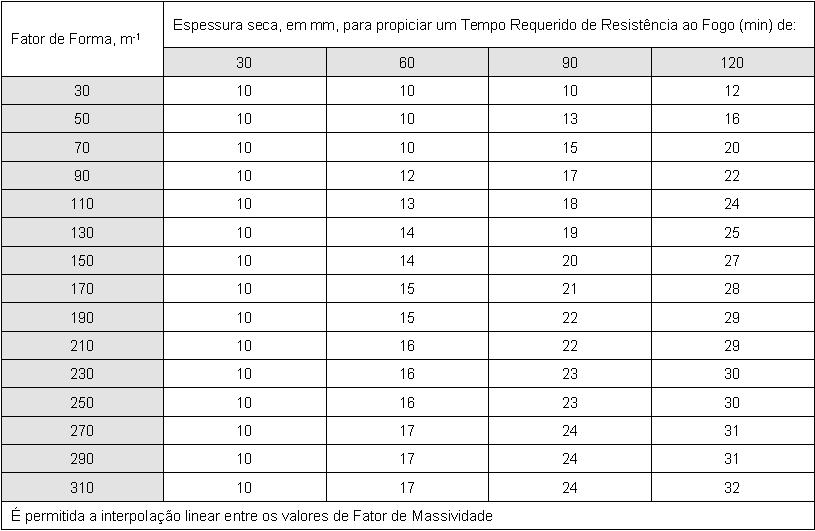 Dimensionamento Dimensionamento