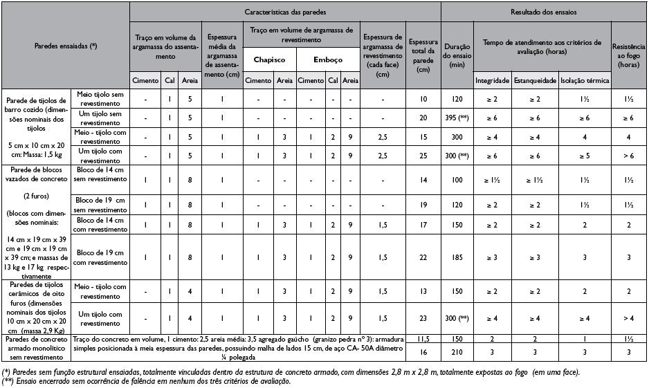 Materiais de Proteção p4 Instrução Técnica 08/04