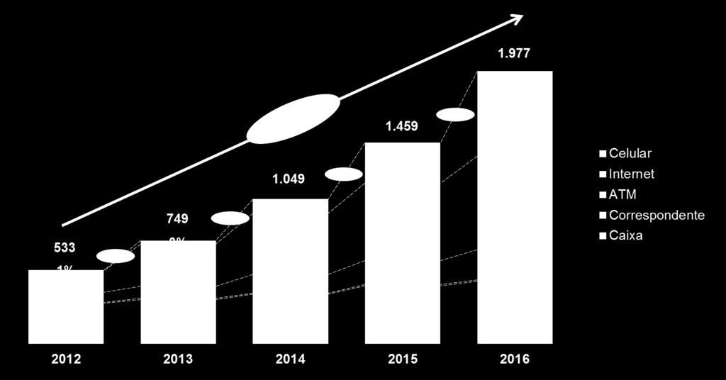 Crescimento Rede Sicoob Quantidade de transações por canal (2012-2016) Em